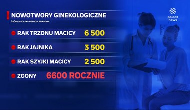 "Wydarzenia": Onkolodzy biją na alarm. Kobiety nie chcą się badać na raka trzonu macicy