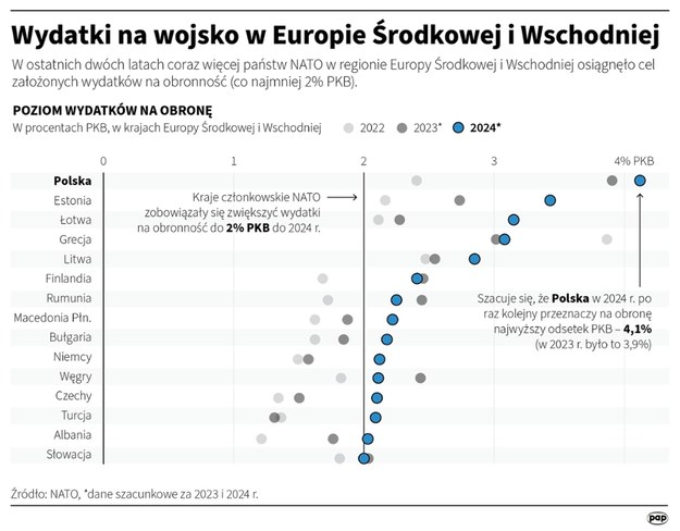 Wydatki na wojsko w Europie Środkowej i Wschodniej /Mateusz Krymski /PAP