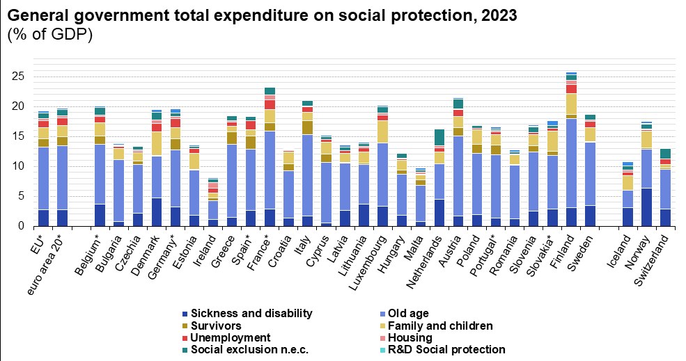 Wydatki rządu na ochronę społeczną w UE /Eurostat /materiał zewnętrzny