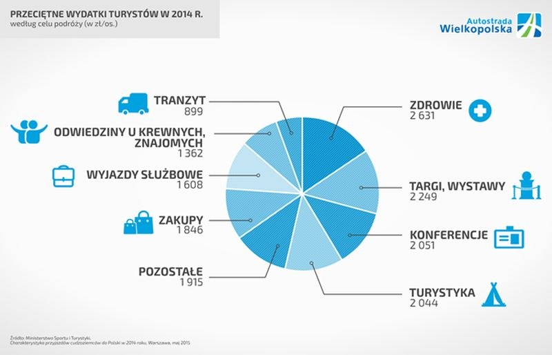 Wydatki turystów w Polsce w zeszłym roku /Informacja prasowa