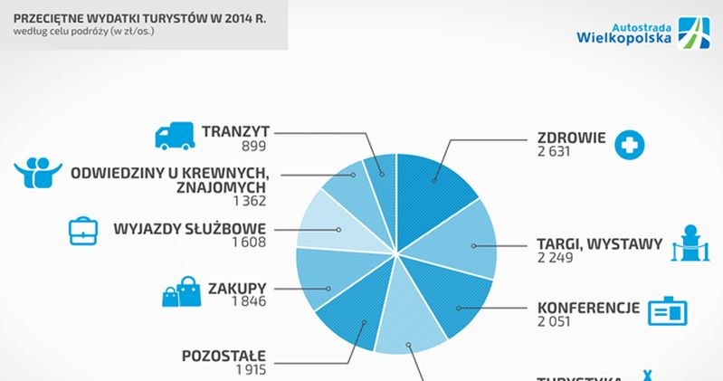 Wydatki turystów w Polsce w zeszłym roku /Informacja prasowa