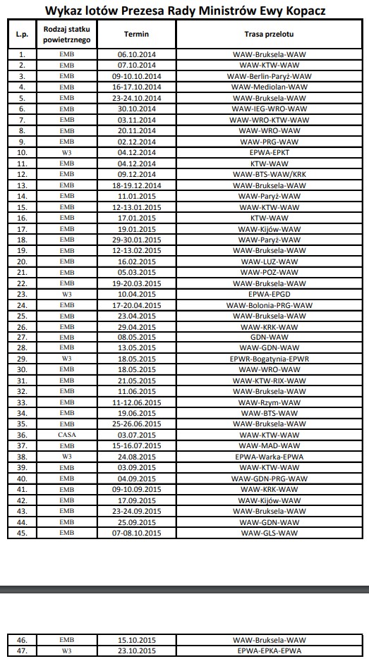 Wykaz lotów premier Ewy Kopacz /