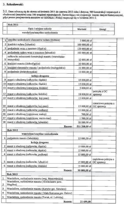 Wykaz zniszczonych fotoradarów / ITD /Informacja prasowa