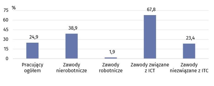 Wykonywanie pracy zdalnej podczas pandemii COVID-19 /stat.gov.pl /