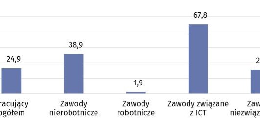 Wykonywanie pracy zdalnej podczas pandemii COVID-19 /stat.gov.pl /