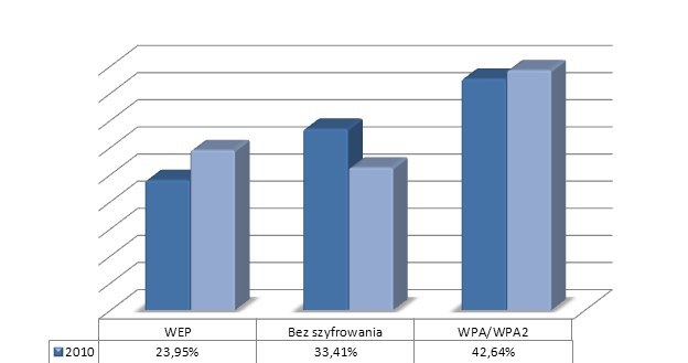 Wykorzystywane mechanizmy szyfrowania - porównanie z rokiem 2009 /materiały prasowe