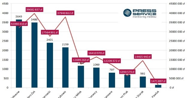 Wykres 1. Liczba informacji i ekwiwalent reklamowy publikacji na temat Top 10 medialności najbogatsz /materiały promocyjne