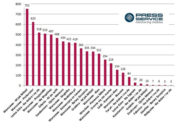 Wykres 1. Liczba informacji na temat miejscowości w kontekście seriali (internet, prasa, RTV) w II półroczu 2015 r. /.