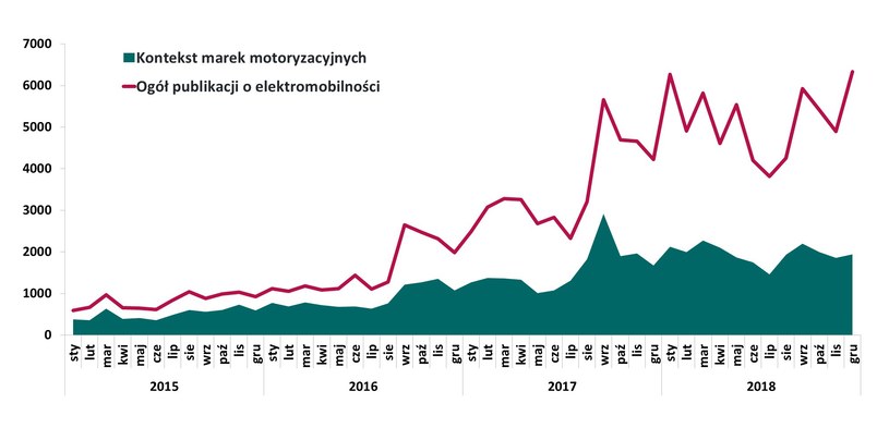 Wykres 1. Liczba publikacji na temat elektromobilności ogółem i w kontekście marek motoryzacyjnych w latach 2015-2018 /.