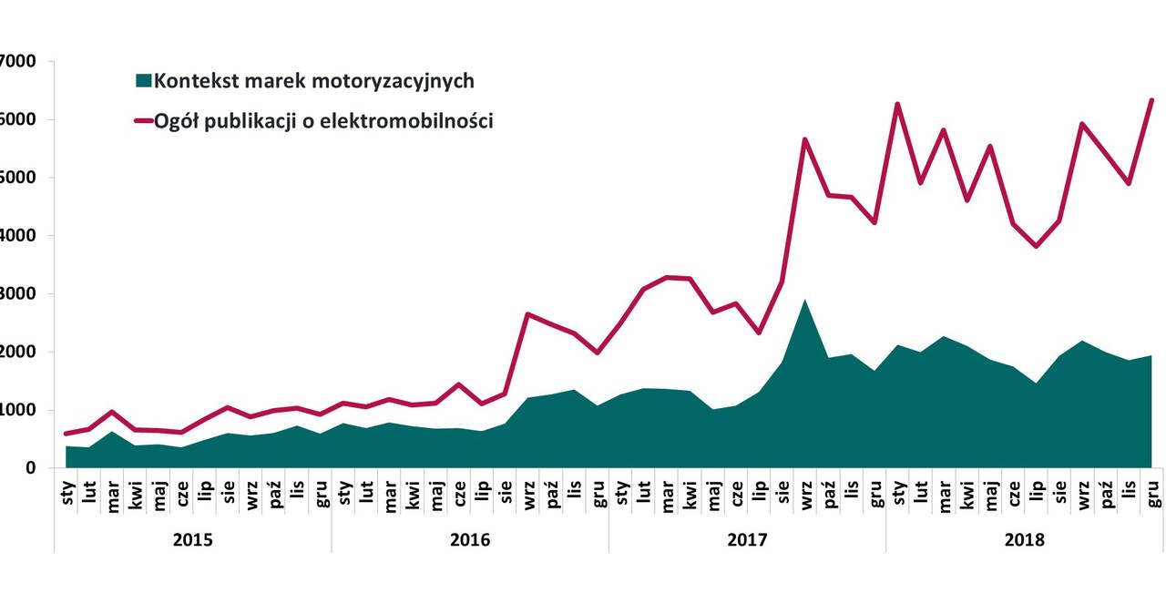 Wykres 1. Liczba publikacji na temat elektromobilności ogółem i w kontekście marek motoryzacyjnych w latach 2015-2018 /materiały promocyjne