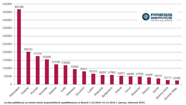 Wykres 1.  Liczba publikacji na temat miast wojewódzkich opublikowana w dniach 1.10.2016-31.12.2016 /