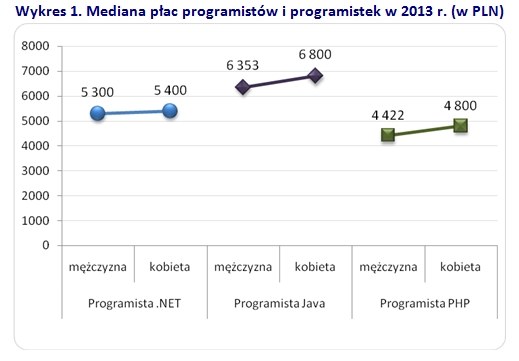 Wykres 1. Mediana płac programistów i programistek w 2013 r. (w zł). Źródło: opracowanie własne Sedlak & Sedlak na podstawie Ogólnopolskiego Badania Wynagrodzeń 2013 /wynagrodzenia.pl