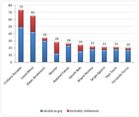 Wykres 1. Najlepiej zarabiający piłkarze świata (w mln USD rocznie) Opracowanie Sedlak & Sedlak na podstawie www.forbes.com /Sedlak & Sedlak