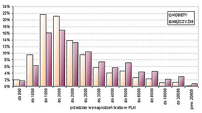 Wykres 1. Odsetek kobiet i mężczyzn otrzymujących wynagrodzenie w danym przedziale /