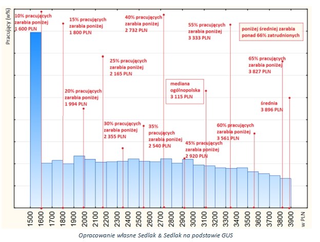 Wykres 1. Rozkład wynagrodzeń w gospodarce narodowej według GUS (brutto w PLN) /wynagrodzenia.pl