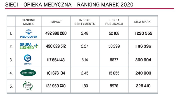Wykres 1. Top 5 marek "Sieci - Opieka medyczna", Top Marka 2020 /.