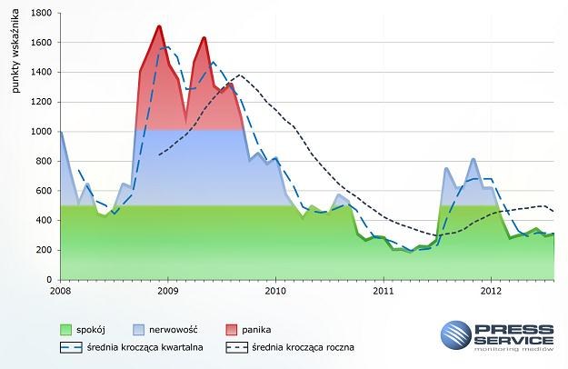 Wykres 1. Wartość punktowa wskaźnika medialności recesji od początku 2008 roku /PRESS-SERVICE Monitoring Mediów