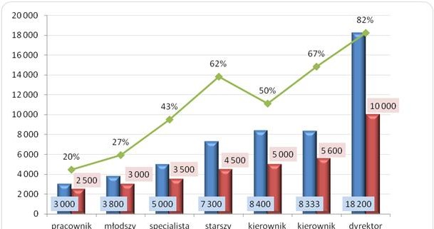 Wykres 1. Wynagrodzenia całkowite brutto na różnych szczeblach zaszeregowania w firmach polskich i zagranicznych (w zł). Źródło: Ogólnopolskie Badanie Wynagrodzeń (OBW) przeprowadzone przez Sedlak & Sedlak w 2013 roku /wynagrodzenia.pl