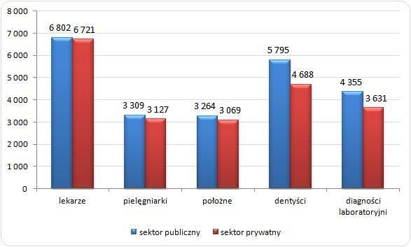 Wykres 1. Zarobki w sektorze publicznym i prywatnym (Opracowanie Sedlak & Sedlak na podstawie: Struktura wynagrodzeń według zawodów  w październiku 2012 r., Główny Urząd Statystyczny, 2014) /wynagrodzenia.pl