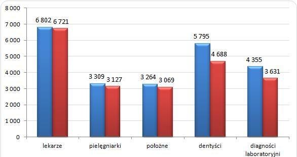 Wykres 1. Zarobki w sektorze publicznym i prywatnym (Opracowanie Sedlak & Sedlak na podstawie: Struktura wynagrodzeń według zawodów  w październiku 2012 r., Główny Urząd Statystyczny, 2014) /wynagrodzenia.pl