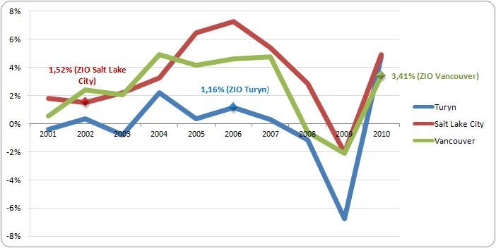 Wykres 2. Dynamika zmian PKB w miastach-gospodarzach Zimowych Igrzysk Olimpijskich w latach 2001-2010 z wyszczególnieniem roku przeprowadzenia imprezy (w %) /rynekpracy.pl