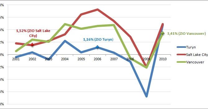 Wykres 2. Dynamika zmian PKB w miastach-gospodarzach Zimowych Igrzysk Olimpijskich w latach 2001-2010 z wyszczególnieniem roku przeprowadzenia imprezy (w %) /rynekpracy.pl