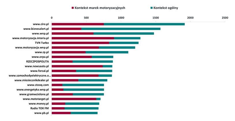 Wykres 2. Liczba publikacji na temat elektromobilności w najaktywniejszych mediach w latach 2015-2018 /.