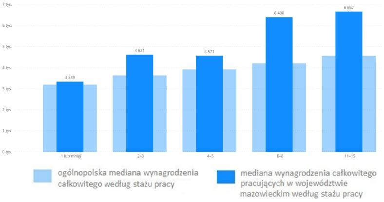 Wykres 2. Mediana wynagrodzenia całkowitego grafików komputerowych z różnym stażem pracy, pracujących w województwie mazowieckim (brutto w PLN)