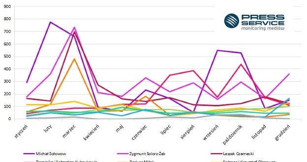 Wykres 2. Rozkład publikacji w czasie na temat Top 10 medialności najbogatszych Polaków w 2015 r. /materiały promocyjne