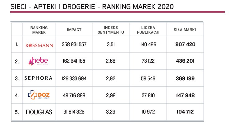 Wykres 2. Top 5 marek "Sieci - Apteki i drogerie", Top Marka 2020 /.