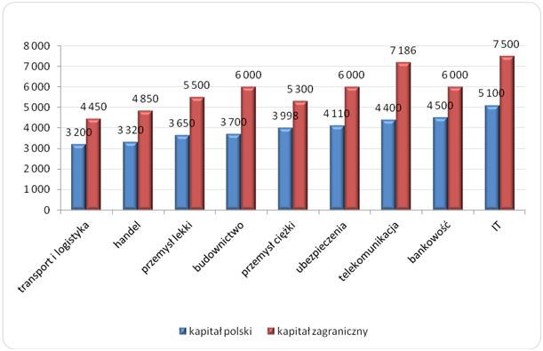 Wykres 2. Wynagrodzenia całkowite brutto w wybranych branżach  w firmach polskich i zagranicznych (w zł). Źródło: Ogólnopolskie Badanie Wynagrodzeń (OBW) przeprowadzone przez Sedlak & Sedlak w 2013 roku /wynagrodzenia.pl