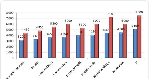 Wykres 2. Wynagrodzenia całkowite brutto w wybranych branżach  w firmach polskich i zagranicznych (w zł). Źródło: Ogólnopolskie Badanie Wynagrodzeń (OBW) przeprowadzone przez Sedlak & Sedlak w 2013 roku /wynagrodzenia.pl