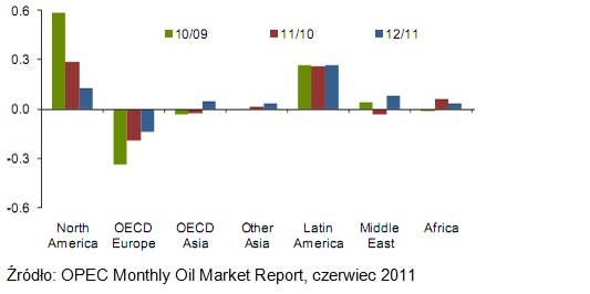 Wykres 2. Źródła popytu na ropę w latach 2009-2012 r. - zmiany w mln baryłek dziennie. /Noble Securities S.A.