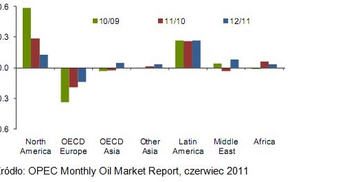Wykres 2. Źródła popytu na ropę w latach 2009-2012 r. - zmiany w mln baryłek dziennie. /Noble Securities S.A.