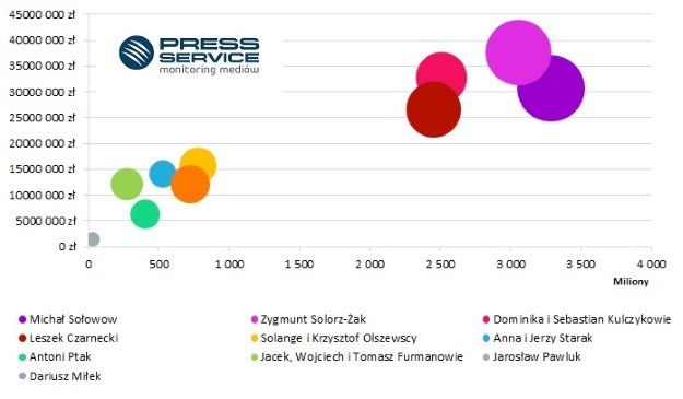 Wykres 3. Mapa benchmarkingowa Top 10 medialności najbogatszych Polaków /.