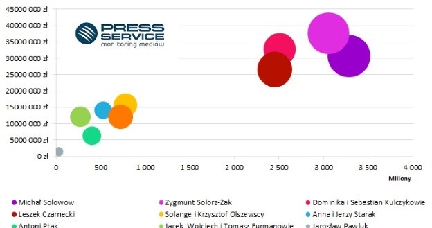 Wykres 3. Mapa benchmarkingowa Top 10 medialności najbogatszych Polaków /materiały promocyjne
