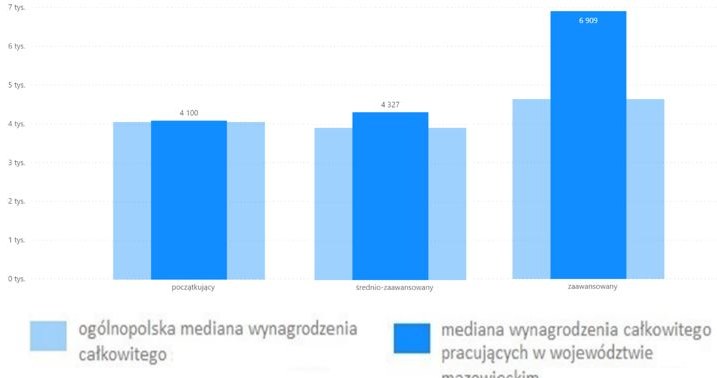 Wykres 3. Mediana wynagrodzenia całkowitego grafików komputerowych, pracujących w województwie mazowieckim z różną znajomością języka angielskiego (brutto w PLN)