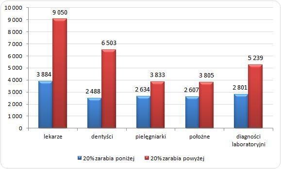 Wykres 3. Najlepiej i najgorzej opłacani specjaliści (Opracowanie Sedlak & Sedlak na podstawie: Struktura wynagrodzeń według zawodów  w październiku 2012 r., Główny Urząd Statystyczny, 2014) /wynagrodzenia.pl