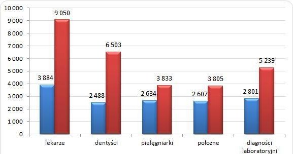 Wykres 3. Najlepiej i najgorzej opłacani specjaliści (Opracowanie Sedlak & Sedlak na podstawie: Struktura wynagrodzeń według zawodów  w październiku 2012 r., Główny Urząd Statystyczny, 2014) /wynagrodzenia.pl