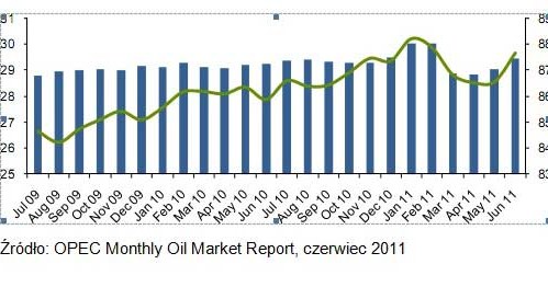 Wykres 3. Podaż ropy naftowej w mln baryłek/dzień, czerwiec 2009-czerwiec 2011 - globalna (zielona l /Noble Securities S.A.