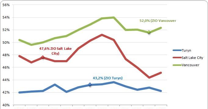 Wykres 3. Udział zatrudnionych w ogólnej liczbie mieszkańców  miast-gospodarzy Zimowych Igrzysk Olimpijskich w latach 2000-2012 (w %) /rynekpracy.pl