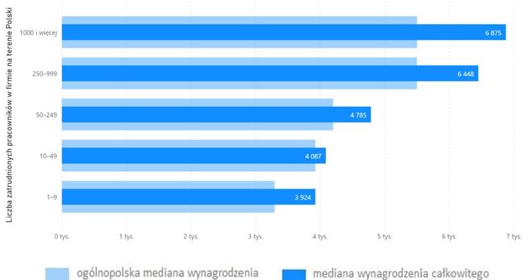 Wykres 4. Mediana wynagrodzenia całkowitego grafików komputerowych, pracujących w województwie mazowieckim w firmach różnej wielkości (brutto w PLN)
