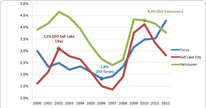 Wykres 4. Udział bezrobotnych w ogólnej liczbie mieszkańców  miast-gospodarzy Zimowych Igrzysk Olimpijskich w latach 2000-2012 (w %) /rynekpracy.pl