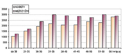 Wykres 5. Wynagrodzenia* kobiet i mężczyzn w zależności od wieku (miesięcznie brutto w PLN) /