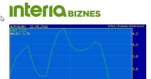 Wykres akcji Alma Market w ostatnich pięciu dniach /INTERIA.PL