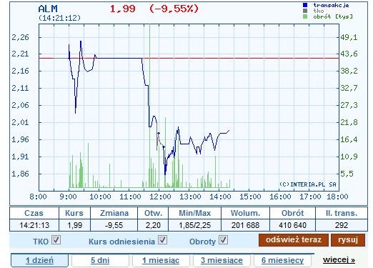 Wykres cen akcji Almy Market z czwartku, 29 września (stan na godz. 14.21) /INTERIA.PL