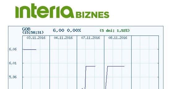 Wykres cen akcji Gobarto (okres - pięć dni) /INTERIA.PL