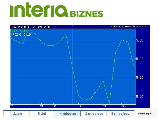 Wykres cen akcji PGNiG w ostatnim miesiącu /INTERIA.PL