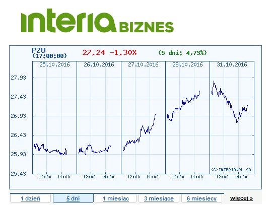 Wykres cen akcji PZU w ostatnich pięciu dniach /INTERIA.PL