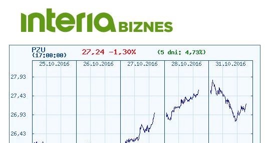 Wykres cen akcji PZU w ostatnich pięciu dniach /INTERIA.PL